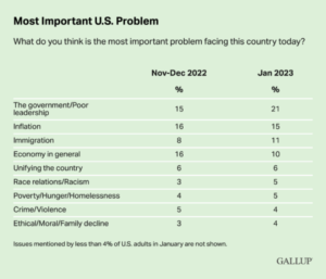 Gallup poll of American concerns in 2023